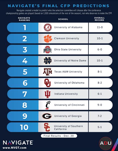 cfp predictions|make your own cfb predictions.